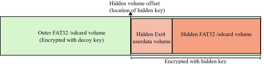 Mobiflage Storage Layout