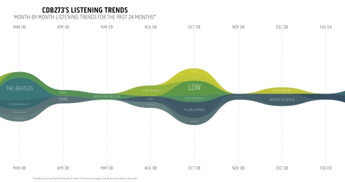 My Last.fm listening trends over a 24 month period